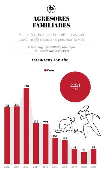 Cada 37 horas muere una persona por violencia familiar: Inegi | Gráfico