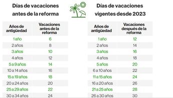 Días de vacaciones / Cortesía
