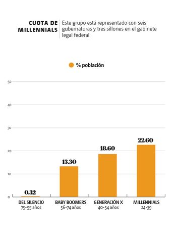 Cuota de Millennials. | Especial