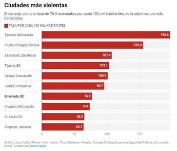 Ciudades más violentas. | Especial