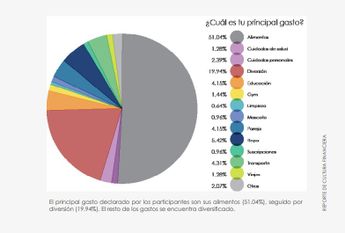 Gastos de estudiantes del Tec de Monterrey de acuerdo con el estudio. | Cortesía