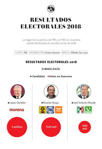Resultados electorales 2018. | Especial
