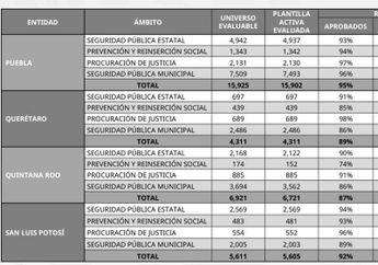 La gráfica del SESNSP califica a cuatro cuerpos policiales de Puebla / Especial