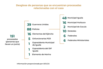 A 10 años de la desaparición de los normalistas de Ayotzinapa, 151 personas han sido procesadas | Especial