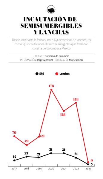 Incautación de semisumergibles y lanchas. Infografía | Moisés Butze