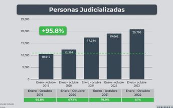 Cifras de personas judicializadas en Jalisco / Gobierno del Estado