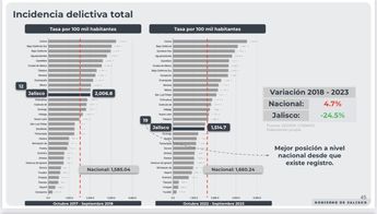 Incidencia delictiva a nivel nacional en Jalisco