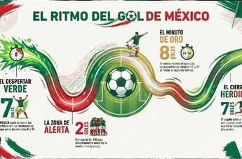 Análisis detallado plasmados en el gráfico de distribución de anotaciones de la Selección Mexicana en Mundiales / Notebook