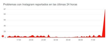 La plataforma fue reportada durante este viernes / Downdetector