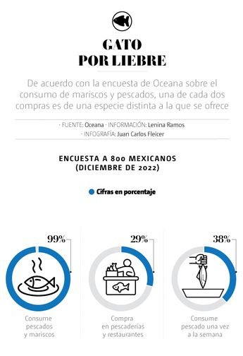Una de cada dos compras es de una especie diferente a la que se ofrece | Juan Carlos Fleicer
