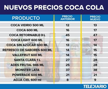 Nuevos precios productos Coca-Cola / Antonio Texta