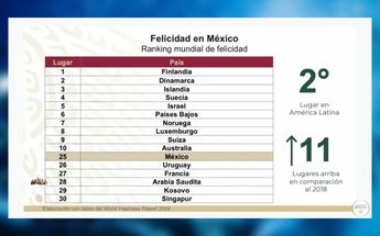 Según las estadísticas presentada por AMLO, México ocupa el segundo lugar en Latinoamérica en felicidad | YouTube: Andrés Manuel López Obrador