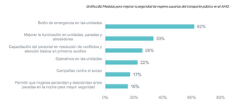En una escala del 1 al 5, las personas usuarias otorgaron una calificación promedio de 3.87 a la sensación de sentirse seguras y protegidas | Imeplan