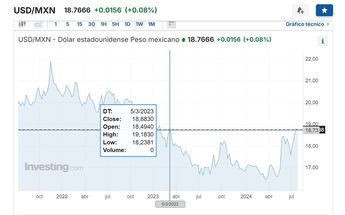 El precio del dólar se había mantenido estable hasta el aumento de hoy / Captura.