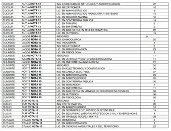 Cupos disponibles UDG en centros regionales 2025-A | Universidad de Guadalajara