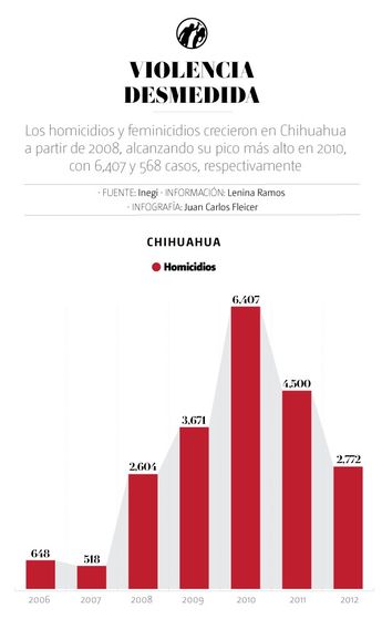 Sobrevivir a García Luna: activistas evocan el terror del Operativo Chihuahua. | Gráfico