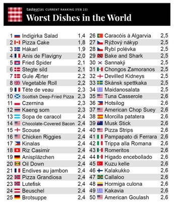 Listado de Taste Atlas sobre los peores 50 platillos del mundo. | Cortesía