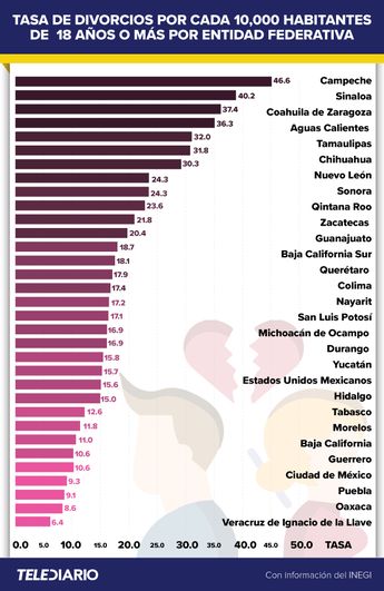 Tasa de divorcios por estado/ Antonio Texta