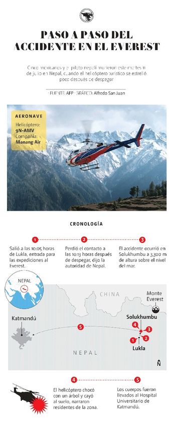 Paso a paso del accidente del Everest. / Especial