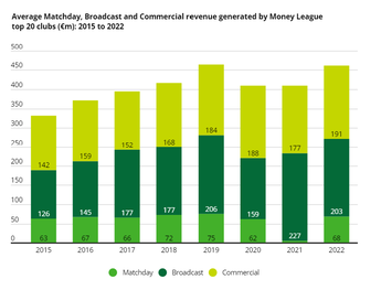 Distribución de ingresos futbol femenil/ Deloitte