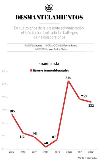 Desmantelamientos de narcolaboratorios. | Especial