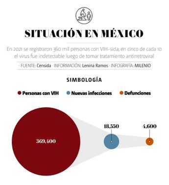 Situación en México. Gráfico: MILENIO