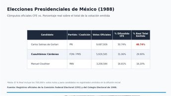 Cómputos oficiales de 1988. Tras omitir más de 700 mil votos nulos, Carlos Salinas logró un 48.74% real, sin obtener la mayoría absoluta.