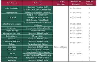 Tabla de macroquioscos / SEDESA