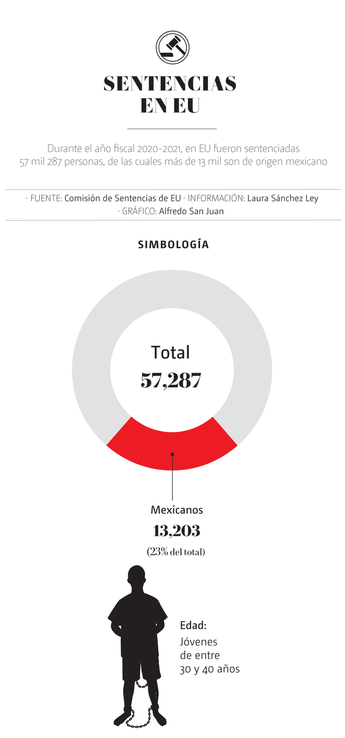 Sentencias en Estados Unidos. | Especial
