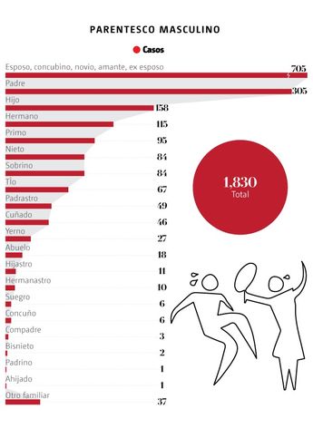 Cada 37 horas muere una persona por violencia familiar: Inegi | Gráfico