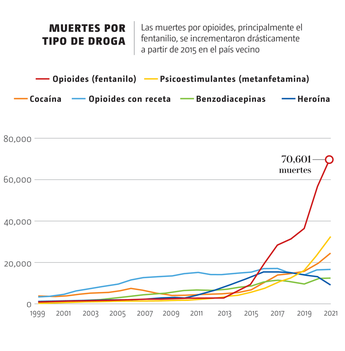 Muertes por tipos de droga. | Especial