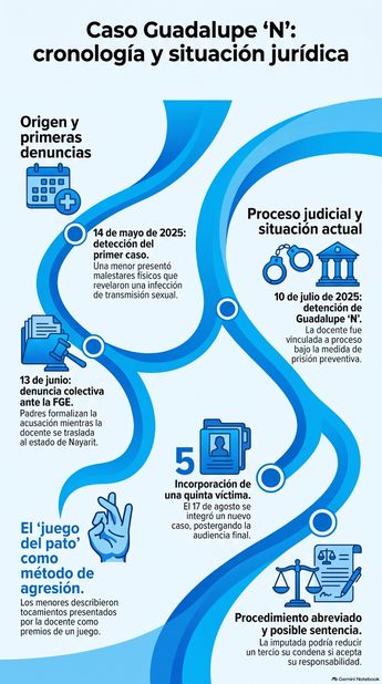 El caso salió a la luz en mayo de 2025 debido a los malestares físicos de una alumna. | NotebookLM